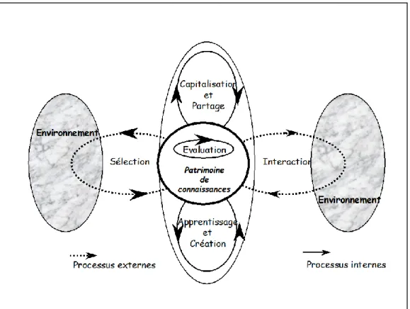 Figure 1 : les processus clés de la gestion des connaissances 