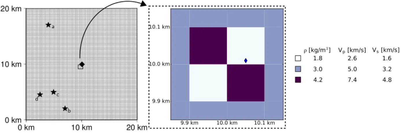 Figure 3. Left: 2D domain used in section 3.1. The domain is 20×20 km 2 and the heterogeneity at the centre, not to scale, is 200 × 200 m 2 