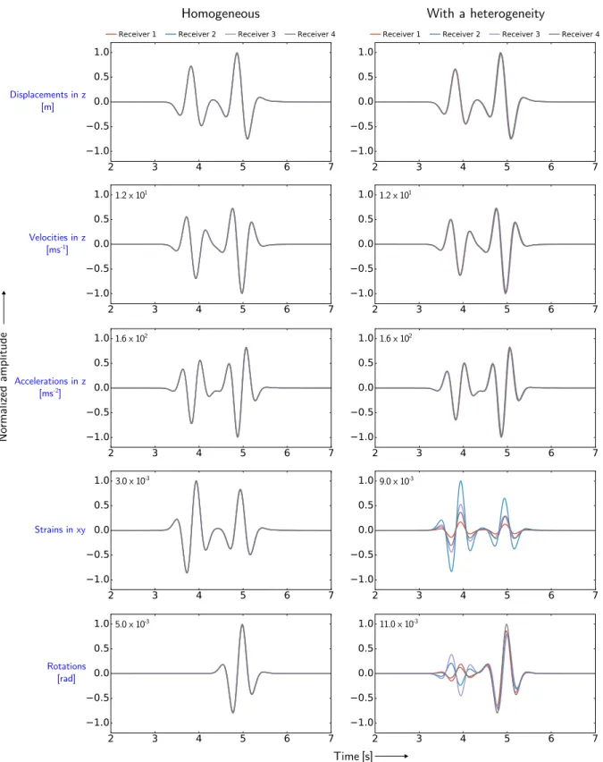 Figure 2. Left: Vertical displacements (top), vertical velocities (second), vertical accelerations (middle), shear strains (fourth) and rotations (bottom) in the homogeneous medium