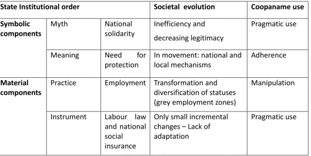 Table 2 summarises the evolution of the State institutional order in society as a whole and the way  Coopaname uses its symbolic and material components