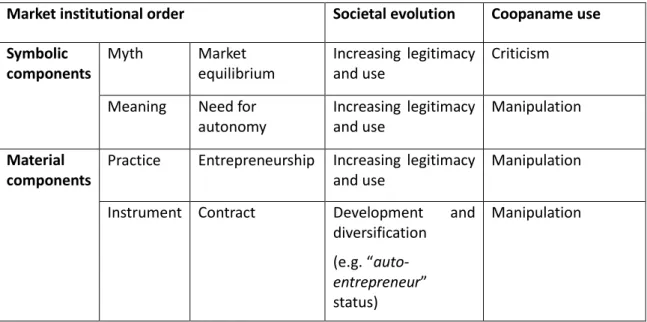 Table 3 summarises the societal evolution of the Market order and how Coopaname uses it