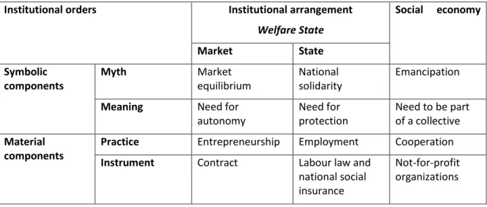 Table 1 offers a simplified analytical reading of the three institutional orders upon which BECs were  built