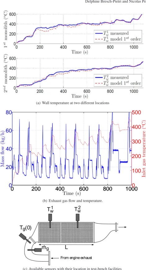 Fig. 4 Comparison between experimental data and simulation results obtained with the reduced first-order input-delay model (6)–(11)