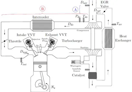 Fig. 5 Scheme of a turbocharged SI engine equipped with direct injection, VVT and a low-pressure EGR loop.