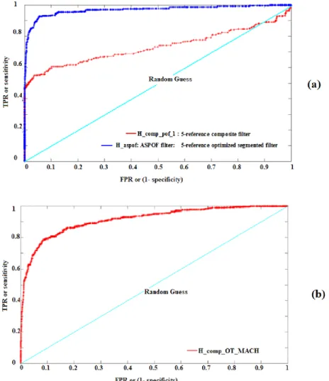 Fig 14: (Color online) (a) ROC curves obtained by correlating faces of a given subject, e