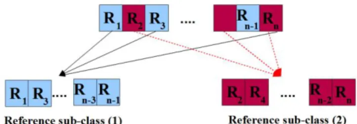 Fig 1: Technique used to separate the reference images into 2 sub-classes [41]