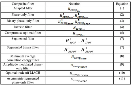 Table 1: illustrating the different composite filters used. 