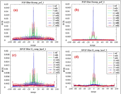 Fig.  4  (a)  shows  the  PCE  results  for  the  composite  POF    1