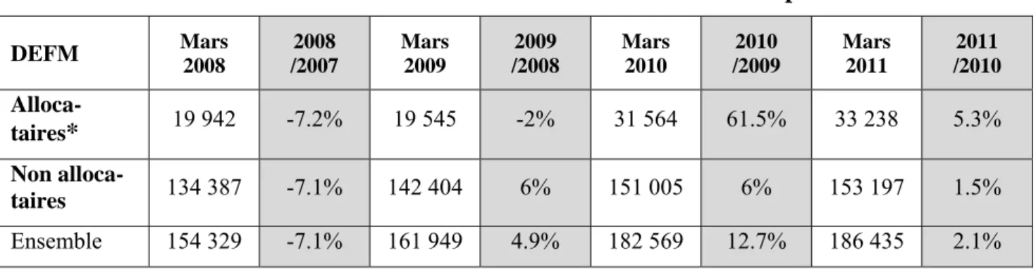 Tableau 2. Allocataires et non allocataires du RSA dans la DEFM – département de Paris 