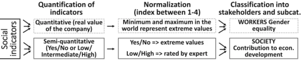 Fig. 2 Scheme of the method applied for the social impact assessment