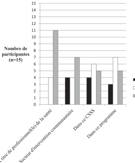 Figure 4. Expérience professionnelle des participantes. 