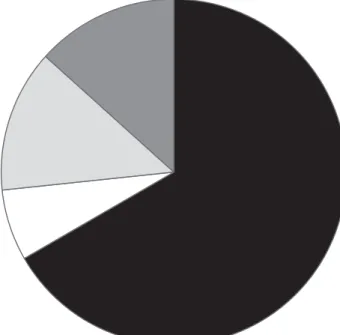 Figure 5. Scolarité des participantes. 