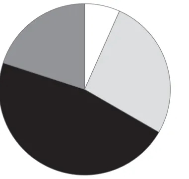 Figure 6. Groupes d’âge des participantes. 