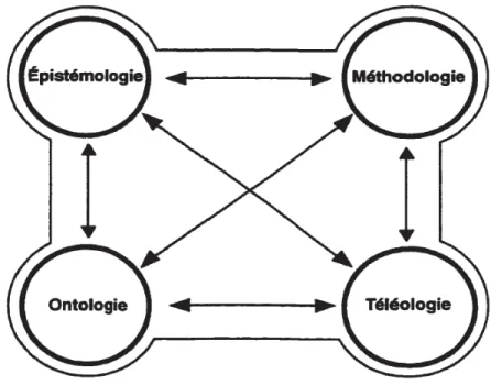 Figure 1. Les quatre champs constitutifs d’un paradigme (Gendron, 2001). 