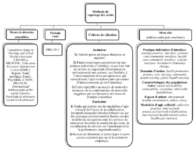 Figure 3. Méthode de repérage des écrits. 