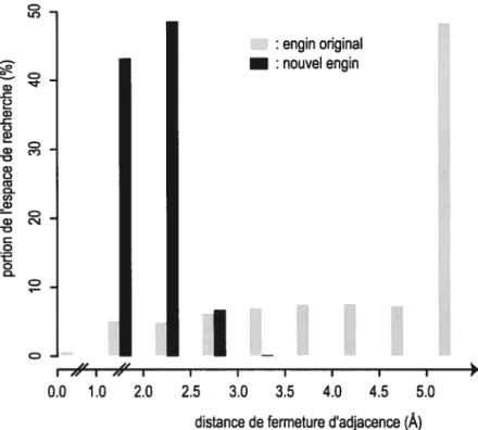 Figure 16 Comparaison des distributions des distances de fermeture d’adjacence entre l’engin original de modélisation et le nouvel engin