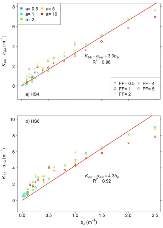 Fig. 5. Variations of (K bb  – a nw ) as a function of b b , based on SimulO computations, for the HS- HS-4 (a) and HS-6 (b) sensors