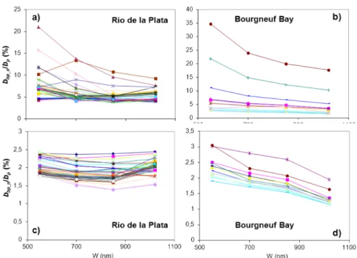 Fig. 9. Spectral variations of the particulate backscattering ratio, in %, measured in the Río de  la Plata (left) and Bourgneuf Bay (right)