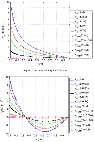 Fig. 5. Transient velocity field for λ = 5.