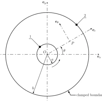 Fig. 1. Parameterization of the Couette viscometer problem.