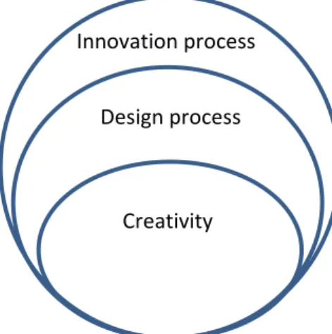 Figure 1: Interactive model of the design process (Swann and Birke, 2005). 