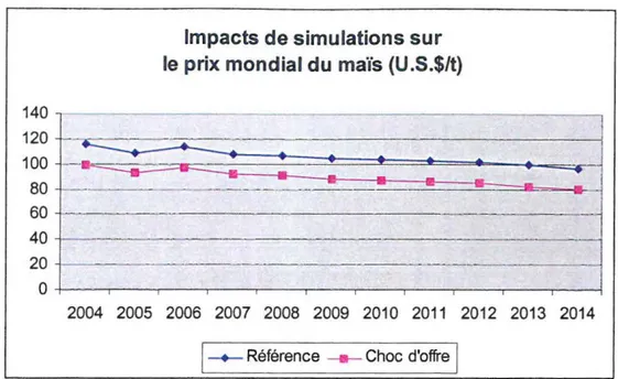 Figure 8.  Impacts de chocs exogènes sur le prix mondial du maïs : Résultats WEMAC. 