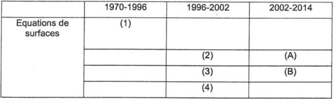 Tableau  1  O.  Outils de politique agricole considérés dans les équations de surfaces dans le modèle  WEMAC  1970-1996  1996-2002  2002-2014  Equations de  (1)  surfaces  (2)  (A)  (3)  (B)  (4) 