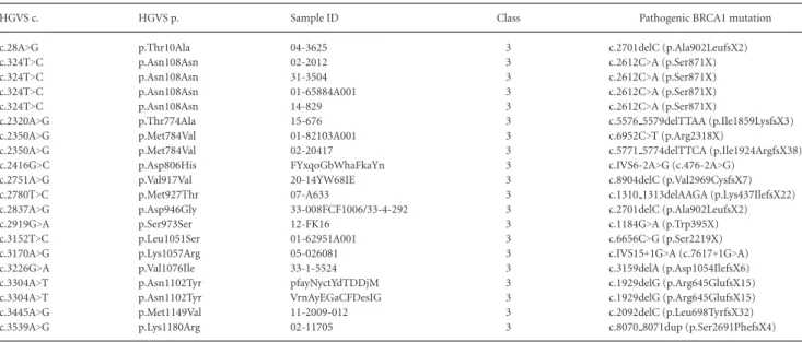 Table 3. Selected Examples of Co-occurrence of BRCA1 Pathogenic Mutations in Samples with a VUS BRCA1 Mutation