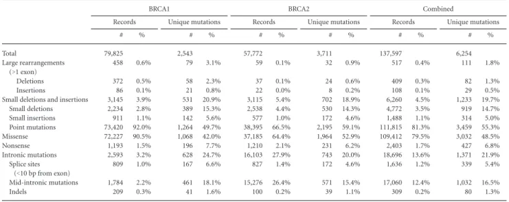 Table 2. Current Counts of Records and Unique Variants in BRCA Share TM Broken Down by Variant Type