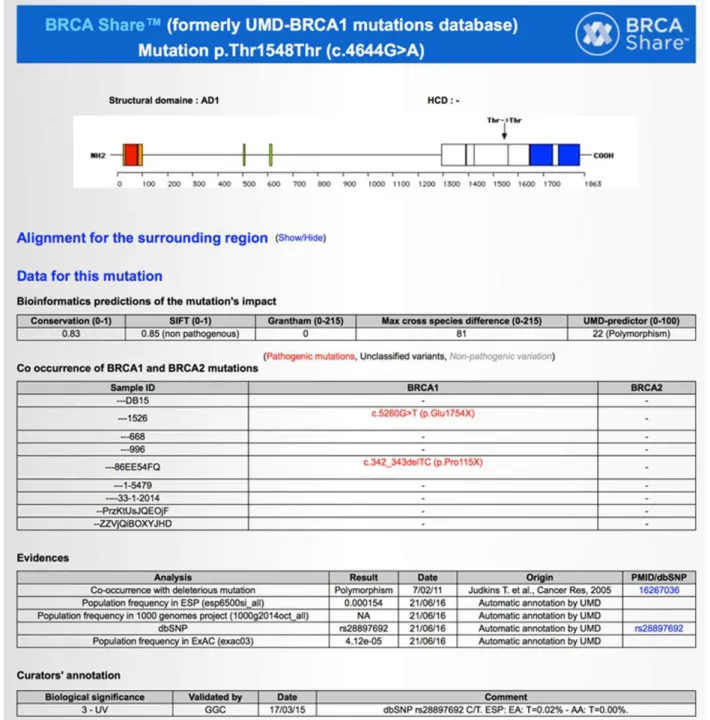 Figure 5. Example of co-occurrence information provided for patients harboring the BRCA1 c.4644G&gt;A mutation