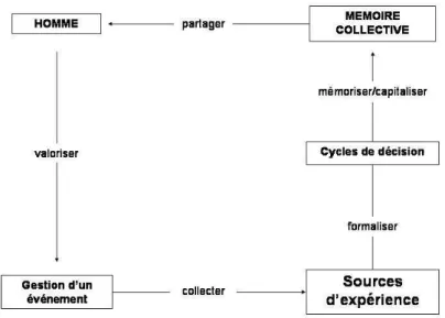 Figure 2 : Retour d’expérience et mémoire collective  Pour renforcer les liens entre acteurs 