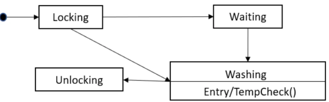 Figure 1.2. A Variant of WM SPL when features Heat and Delay are selected resolving model inconsistencies, or resolving conflicting stakeholder requirements