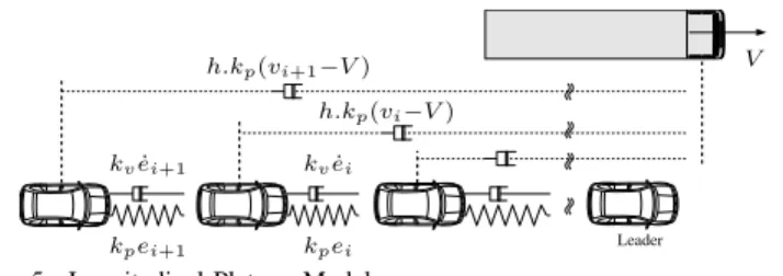 Fig. 4. A platoon