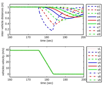 Fig. 12. Changing Platoon speed Matlab simulation (part B)