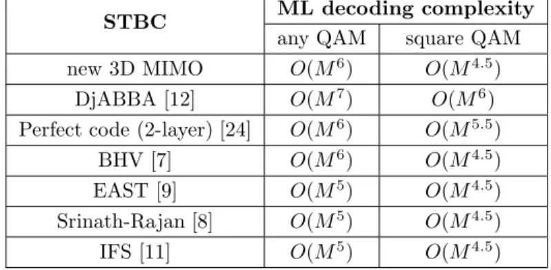 Table 1: Comparison of ML decoding complexities of full-rate STBCs for 4 × 2 MIMO transmission STBC ML decoding complexity