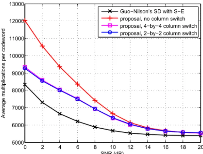 Figure 8: Computational complexity in terms of multiplications required by Guo-Nilson’s sphere decoder with S-E for 3D MIMO code and proposed simplified ML decoders, in quasi-static Rayleigh channel with QPSK modulation