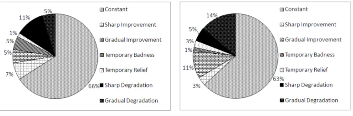 Figure 5.5: Evolution Trends Distribution of Blobs