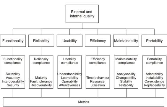 Figure 2.1: ISO9126 quality decomposition