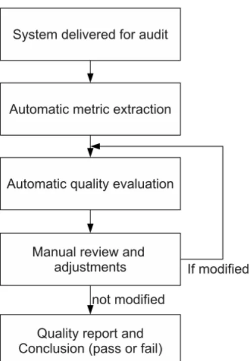 Figure 3.3: Quality evaluation process of our partner required to finalise an audit.