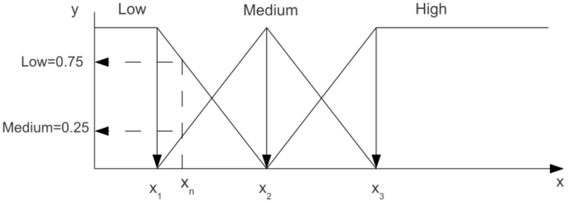 Figure 4.1: Fuzzification process of a metric value x n . The value of x n is calculated by its distance to its nearest fuzzy thresholds (x 1 and x 2 )