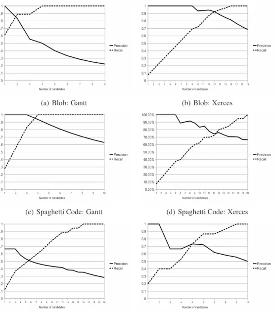 Figure 4.7: Local calibration: average precision and recall
