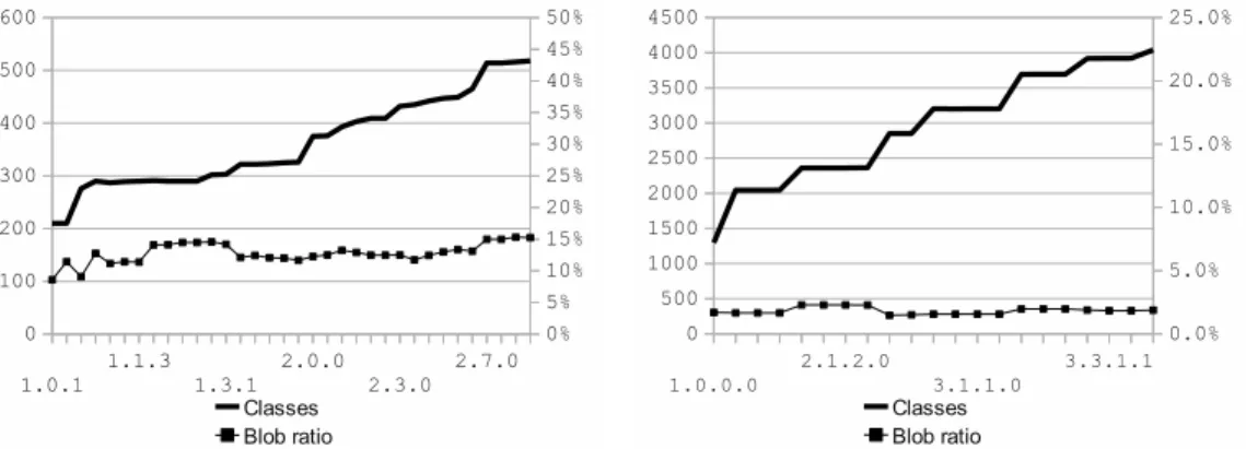 Figure 5.3: Blob Ratios vs. Total Classes of the code base would need to be reviewed.