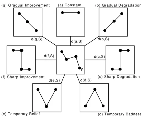 Figure 5.4: Evolution Trend Classification