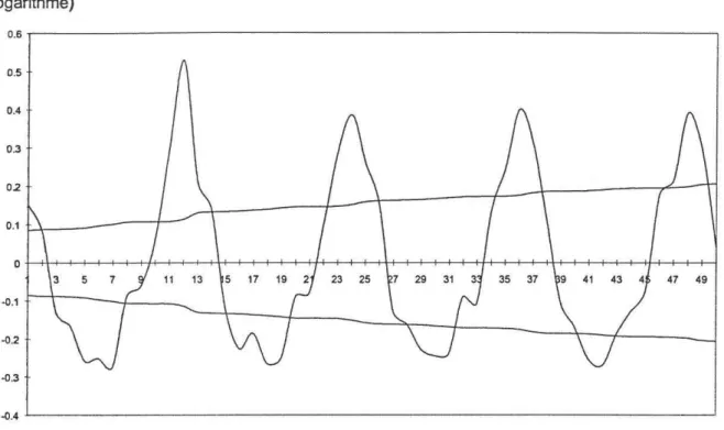 Figure 9.  Autocorrélation  de  la  série  «  abattages  de  veaux»  (différences  premières  du  logarithme) 