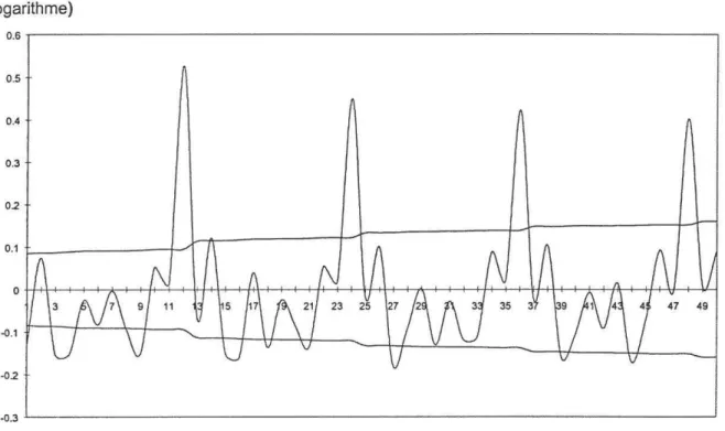 Figure 10.  Autocorrélation  de  la  série  « abattage  de  gros  bovins»  (différences  premières  du  logarithme)  0.6  0.5  0.4  0.3  0.2  -02 