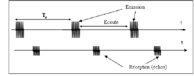 Figure 2.3 Radar à impulsions 