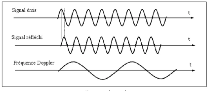 Figure 2.5 Principe des radars à onde continue non modulée 