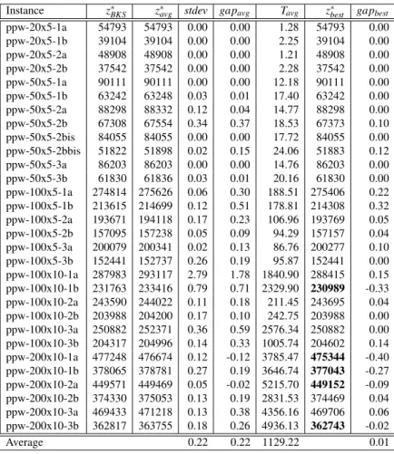Table 5.I: Results on instances of set F 1