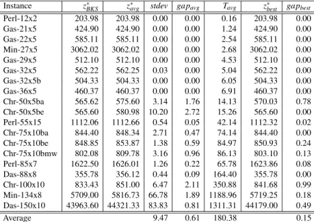 Table 5.III: Results on instances of set F 3