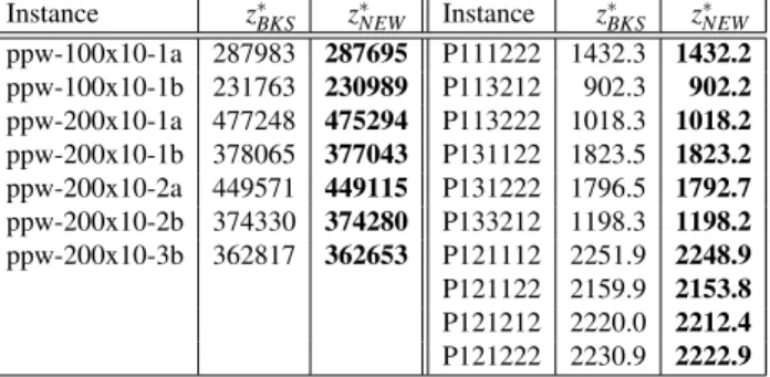 Table 5.X: New best known solutions